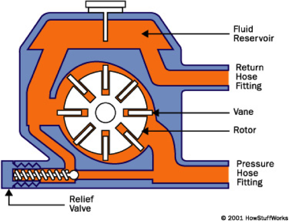 Car Auto Power Steering Basics How Works